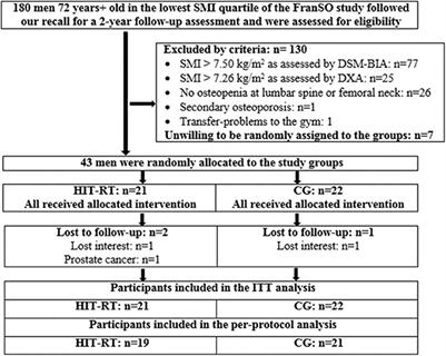 High Intensity Resistance Exercise Training to Improve Body Composition and Strength in Older Men With Osteosarcopenia. Results of the Randomized Controlled Franconian Osteopenia and Sarcopenia Trial (FrOST)